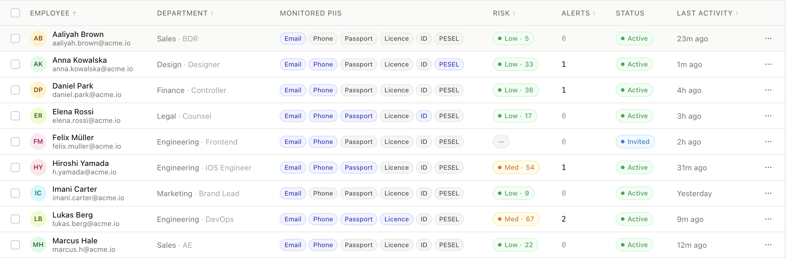 ID Secur admin console — anonymized employee roster with monitored identifiers, risk scores, alerts and status